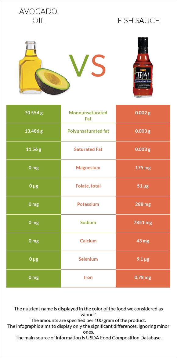 Ավոկադոյի յուղ vs Ձկան սոուս infographic