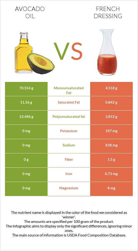 Avocado oil vs French dressing infographic