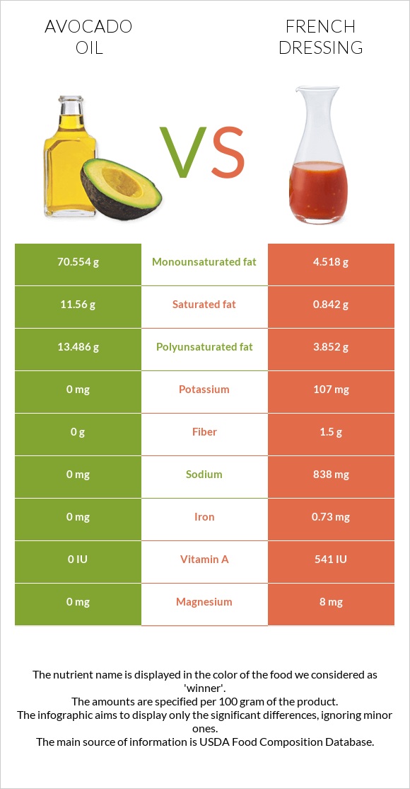 Ավոկադոյի յուղ vs Ֆրանսիական սոուս infographic