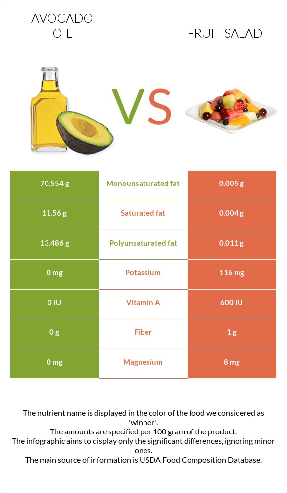 Avocado oil vs Fruit salad infographic