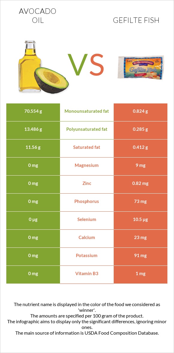 Avocado oil vs Gefilte fish infographic