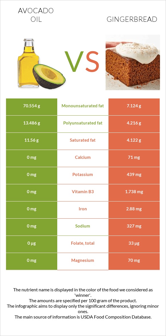 Avocado oil vs Gingerbread infographic