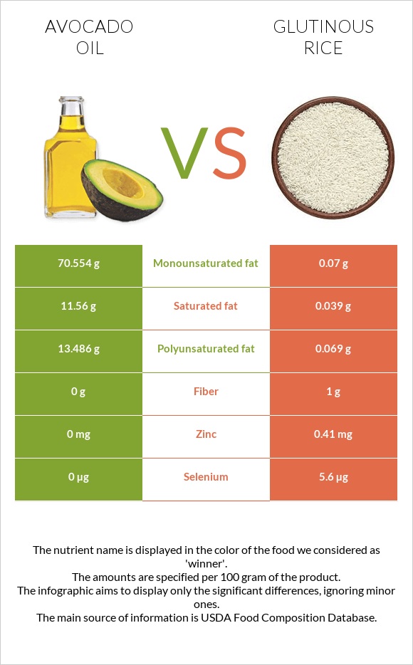 Avocado oil vs Glutinous rice infographic