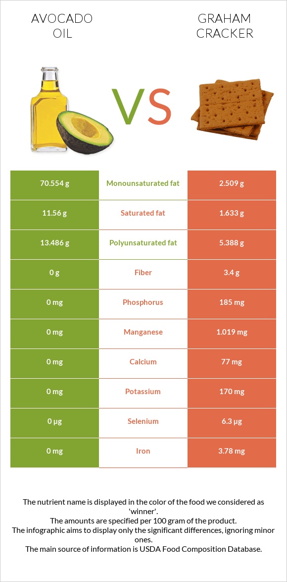 Avocado oil vs Graham cracker infographic