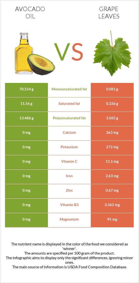 Avocado oil vs Grape leaves infographic