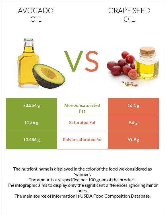 Avocado oil vs Grape seed oil infographic