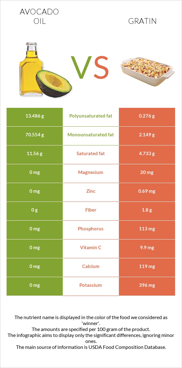 Avocado oil vs Gratin infographic