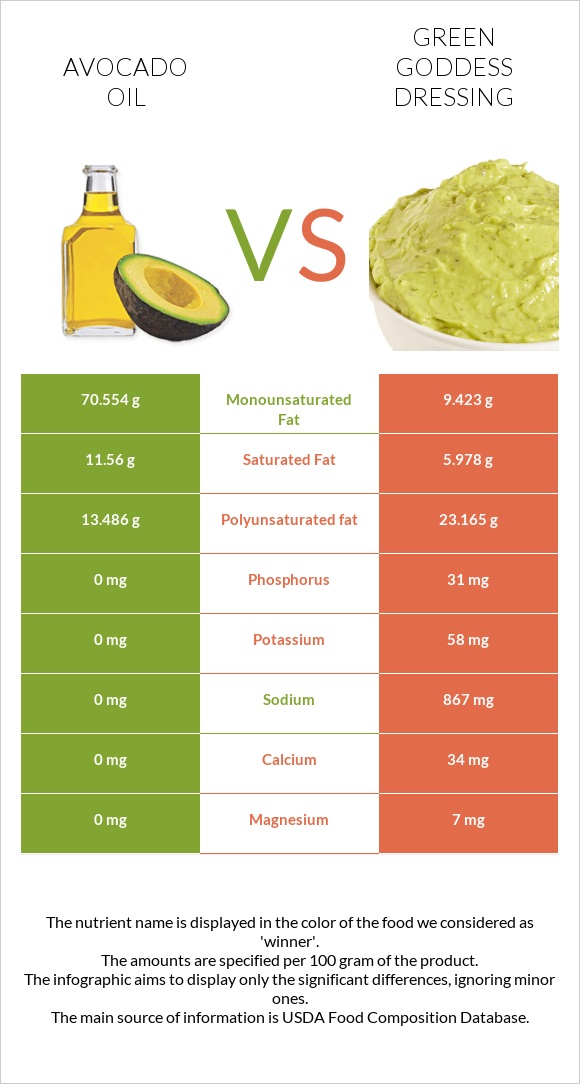 Avocado oil vs Green Goddess Dressing infographic