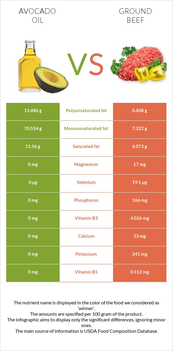 Avocado oil vs Ground beef infographic