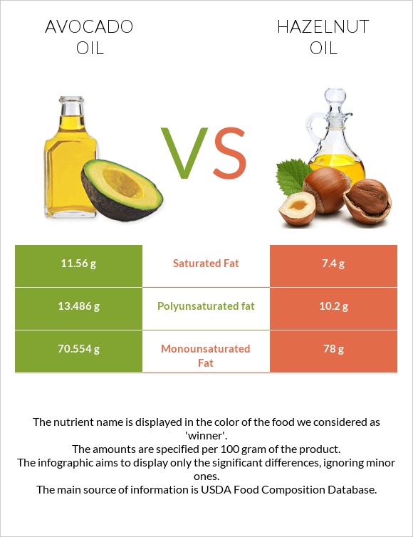 Avocado oil vs Hazelnut oil infographic