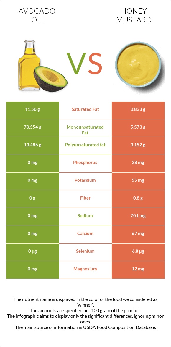 Ավոկադոյի յուղ vs Honey mustard infographic