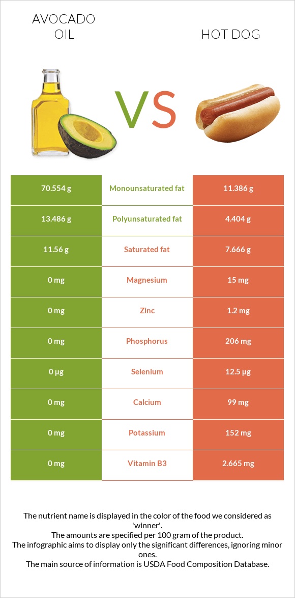 Avocado oil vs Hot dog infographic