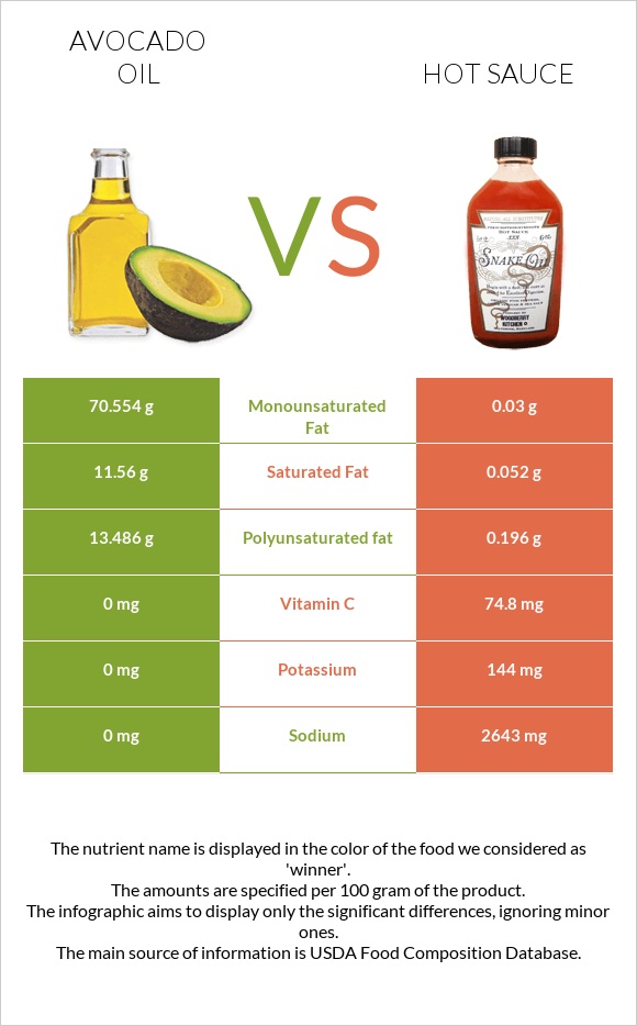 Avocado oil vs Hot sauce infographic