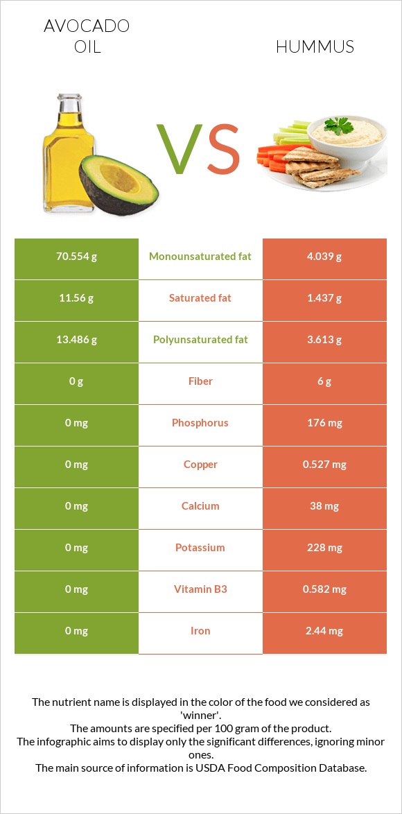 Avocado oil vs Hummus infographic