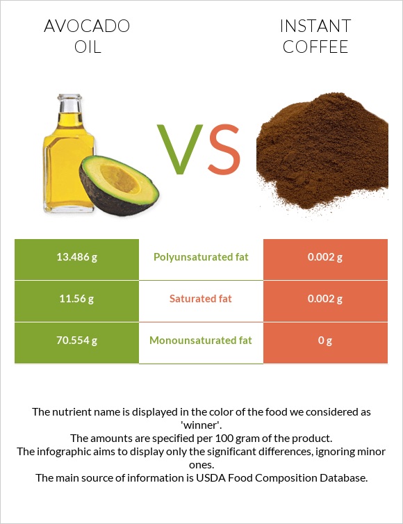 Avocado oil vs Instant coffee infographic