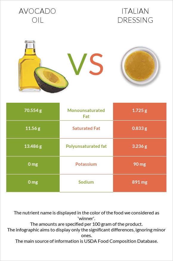 Avocado oil vs Italian dressing infographic