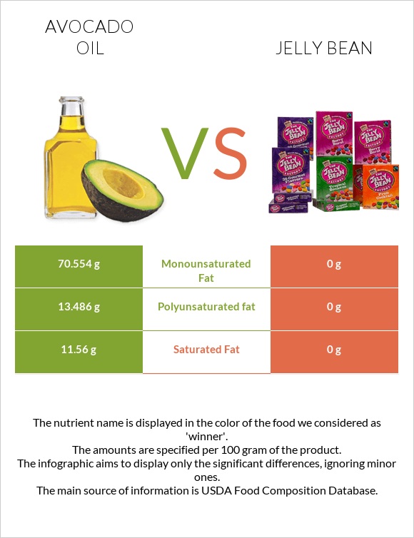 Avocado oil vs Jelly bean infographic