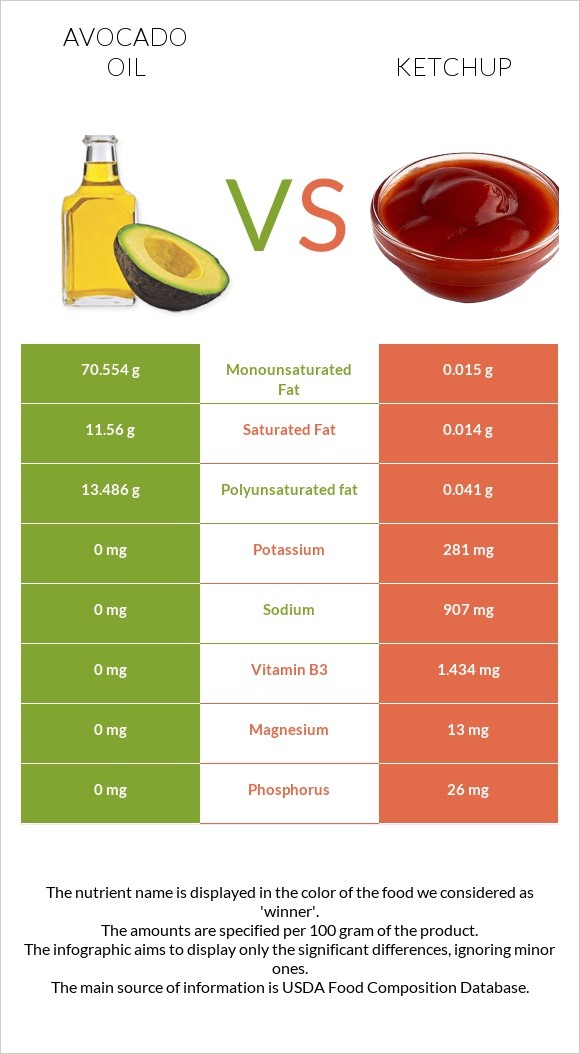 Avocado oil vs Ketchup infographic