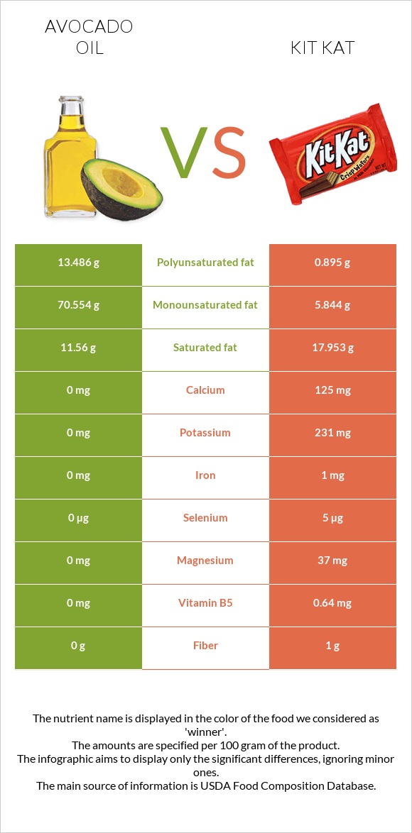 Avocado oil vs Kit Kat infographic