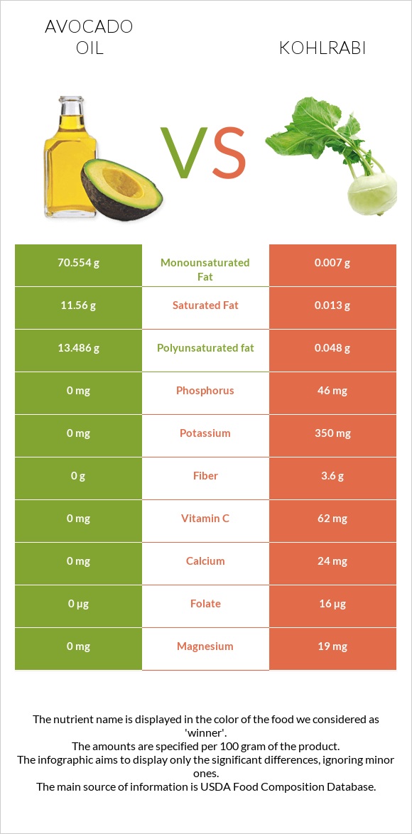 Avocado oil vs Kohlrabi infographic