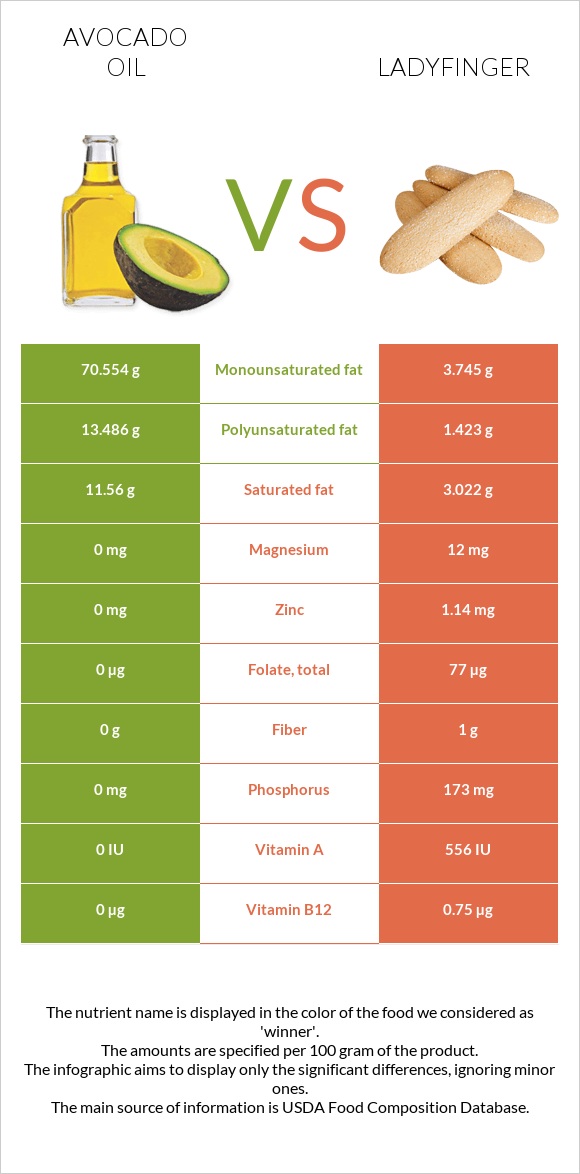 Avocado oil vs Ladyfinger infographic