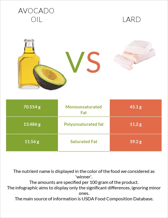 Avocado oil vs Lard infographic