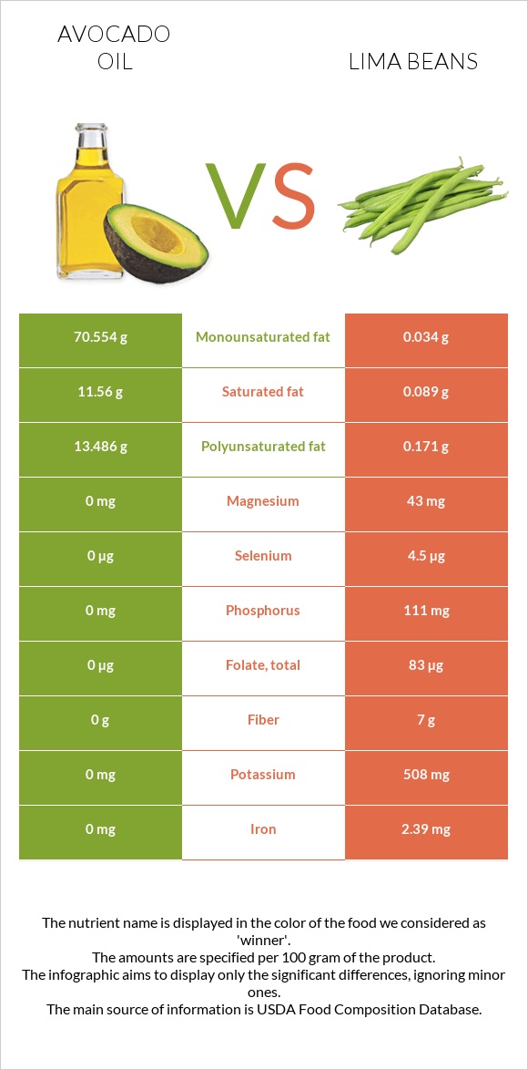 Avocado oil vs Lima beans infographic