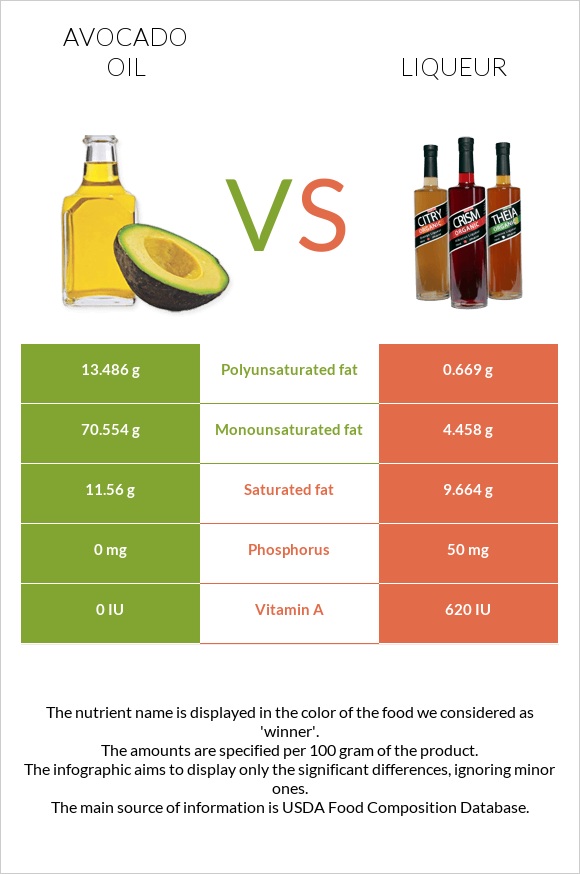 Avocado oil vs Liqueur infographic