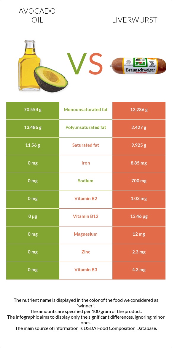 Avocado oil vs Liverwurst infographic