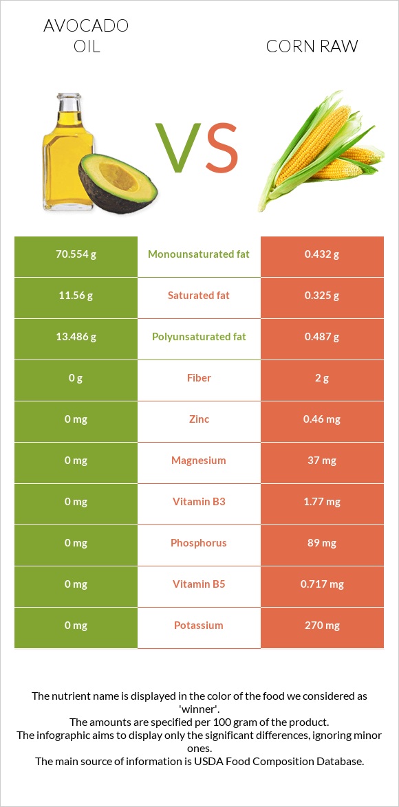 Ավոկադոյի յուղ vs Եգիպտացորեն հում infographic