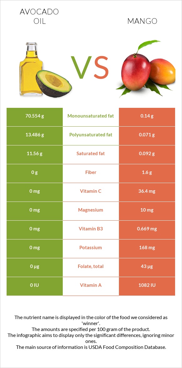 Avocado oil vs Mango infographic