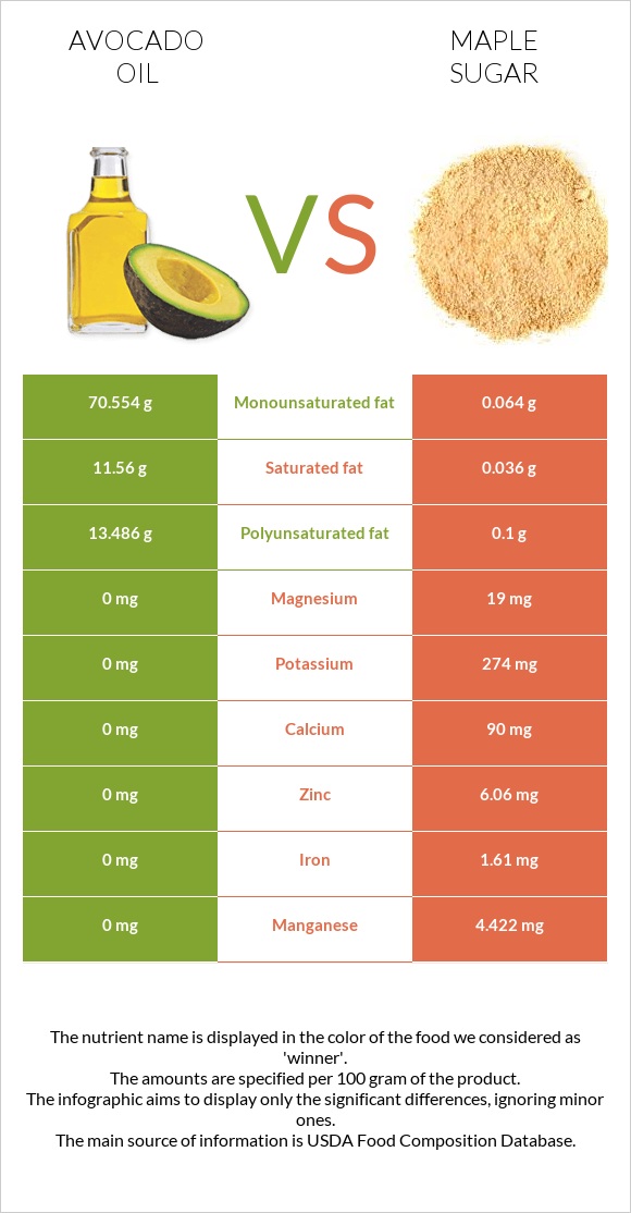 Avocado oil vs Maple sugar infographic