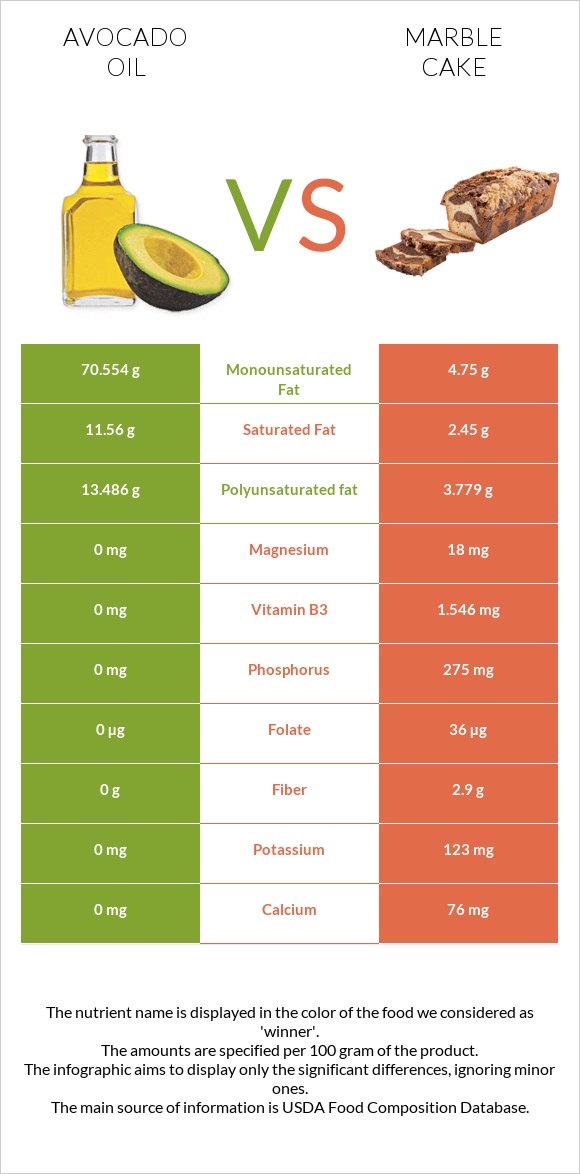 Avocado oil vs Marble cake infographic
