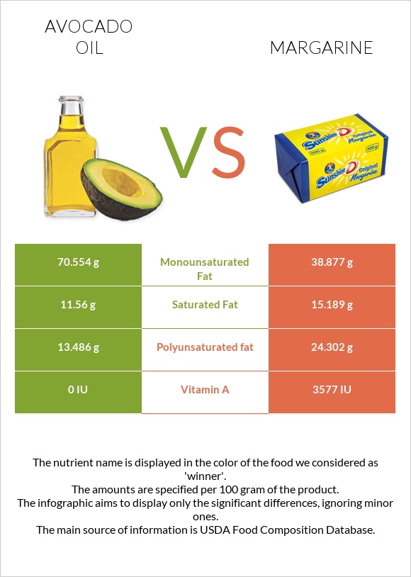 Avocado oil vs Margarine infographic