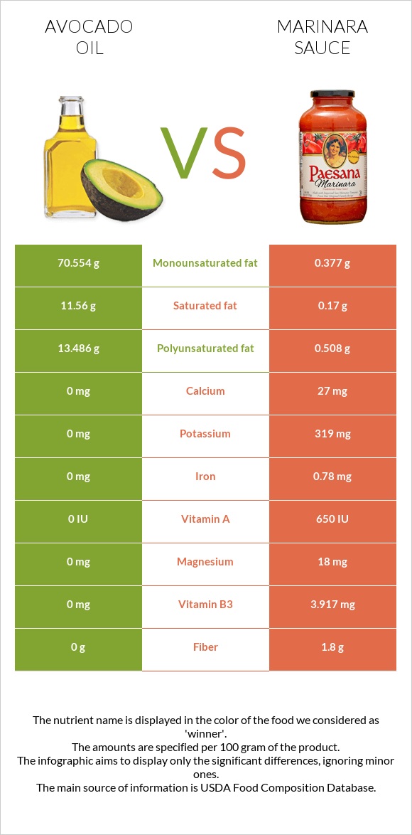 Avocado oil vs Marinara sauce infographic