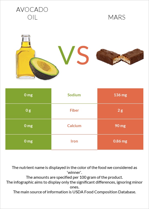 Avocado oil vs Mars infographic