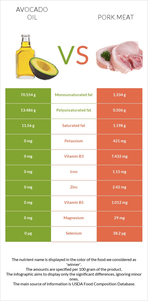 Avocado oil vs Pork Meat infographic