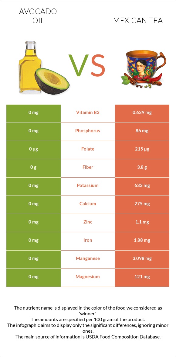 Avocado oil vs Mexican tea infographic