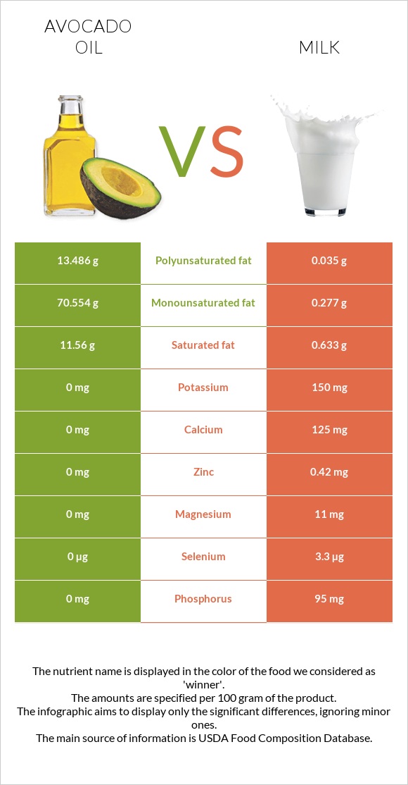 Avocado oil vs Milk infographic