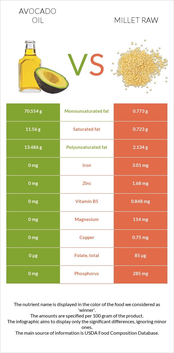 Avocado oil vs Millet raw infographic