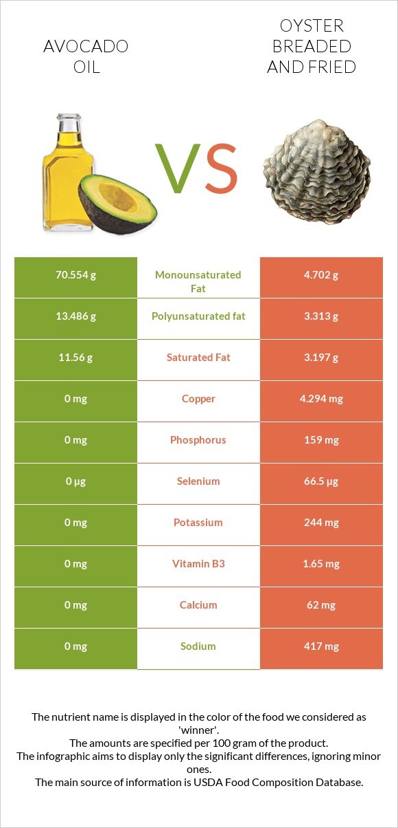 Avocado oil vs Oyster breaded and fried infographic