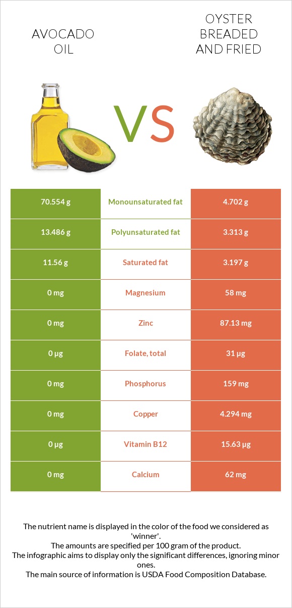 Ավոկադոյի յուղ vs Ոստրե infographic