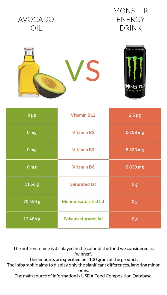 Avocado oil vs. Monster energy drink — InDepth Nutrition Comparison(04)