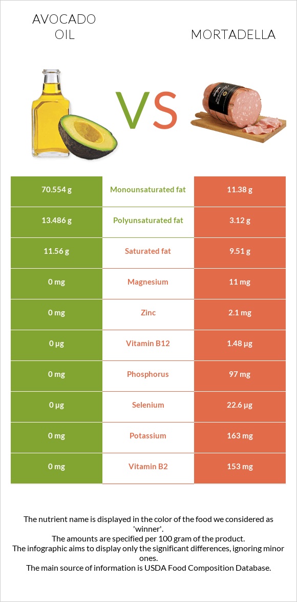 Avocado oil vs Mortadella infographic