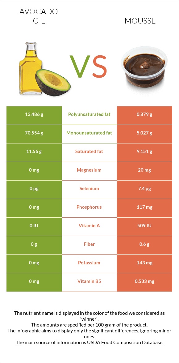 Ավոկադոյի յուղ vs Մուս infographic