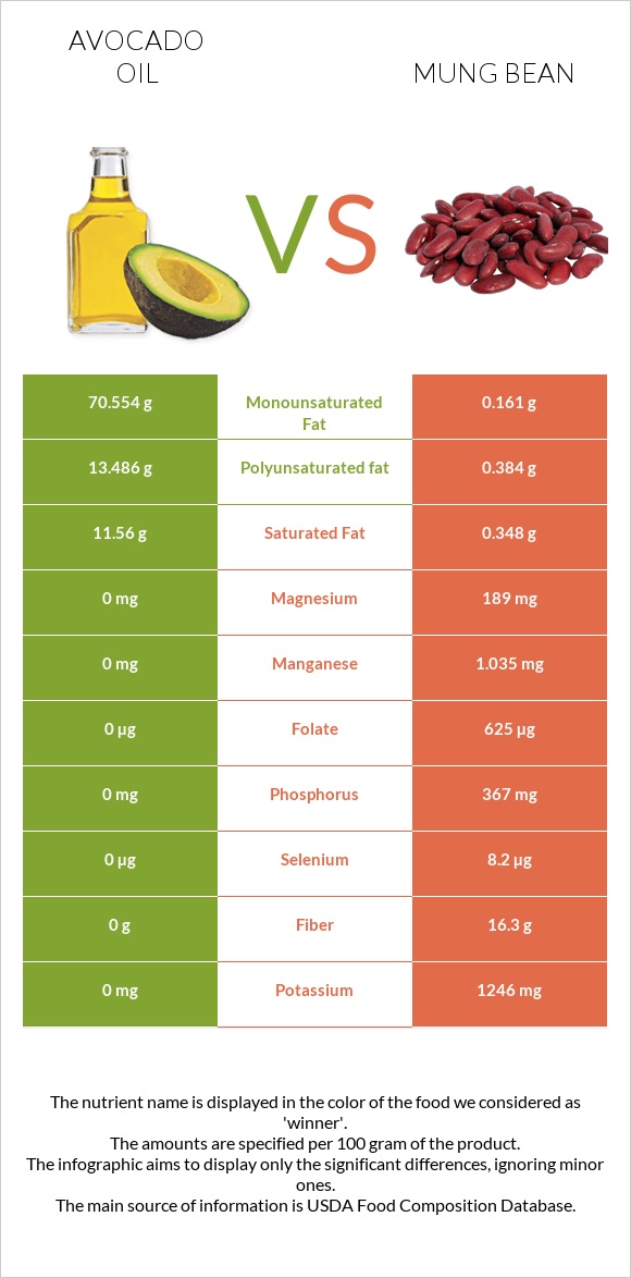 Avocado oil vs Mung bean infographic