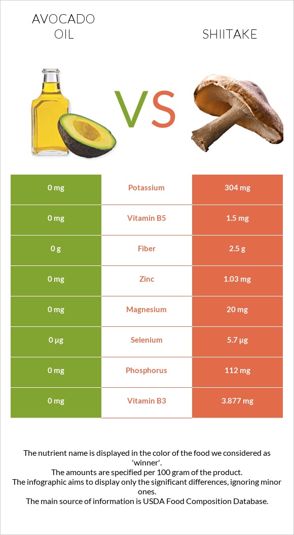 Avocado oil vs Shiitake infographic