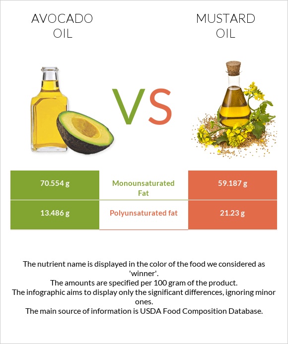 Avocado oil vs Mustard oil infographic
