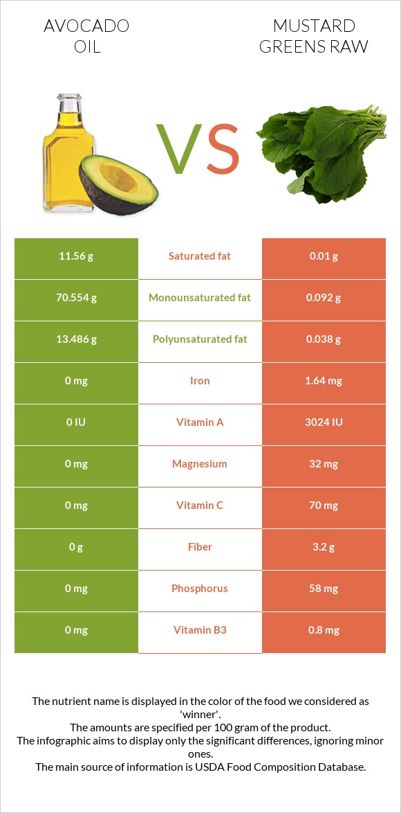 Avocado oil vs Mustard Greens Raw infographic