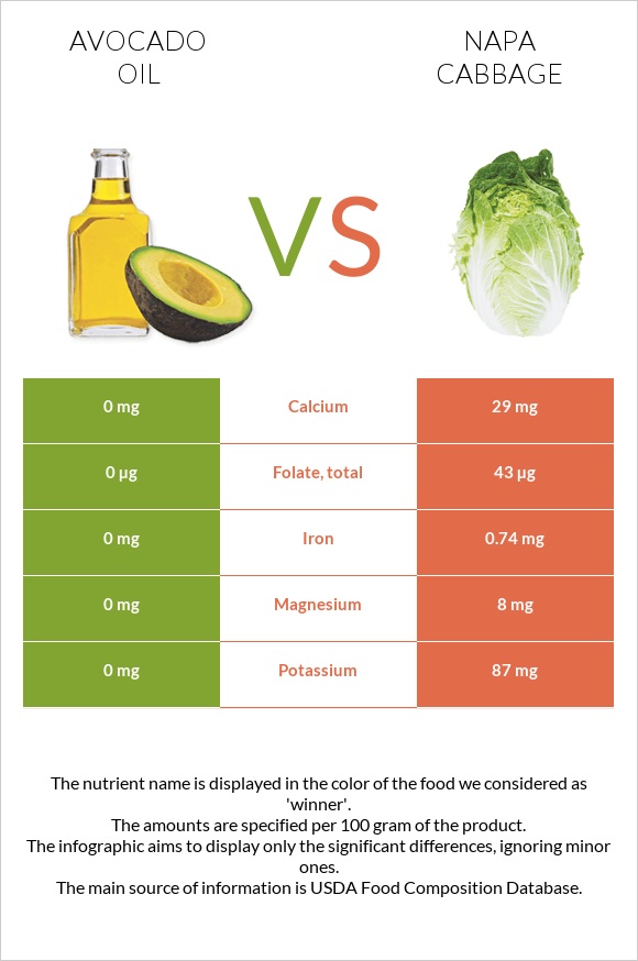 Avocado oil vs Napa cabbage infographic